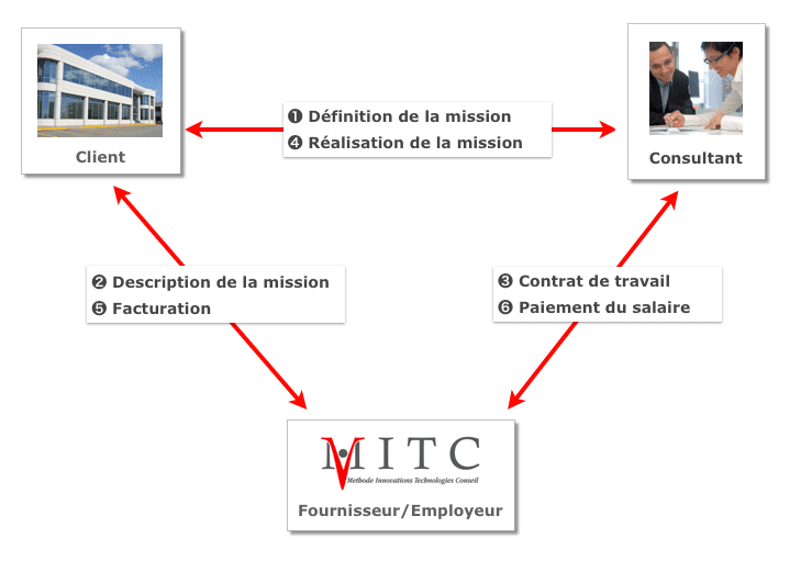 fonctionnement-portage-salarial