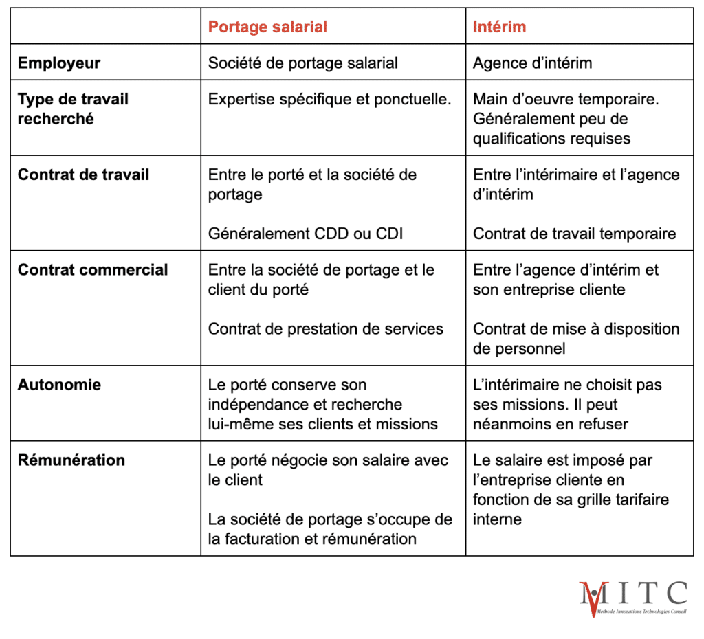 tableau-comparaison-portage-salarial-intermin